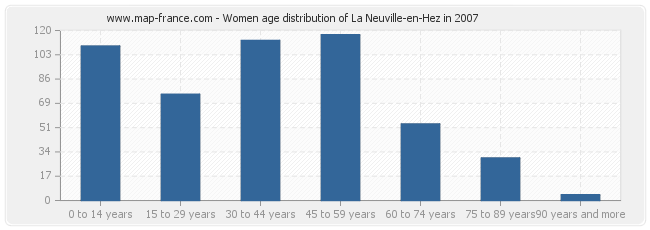 Women age distribution of La Neuville-en-Hez in 2007